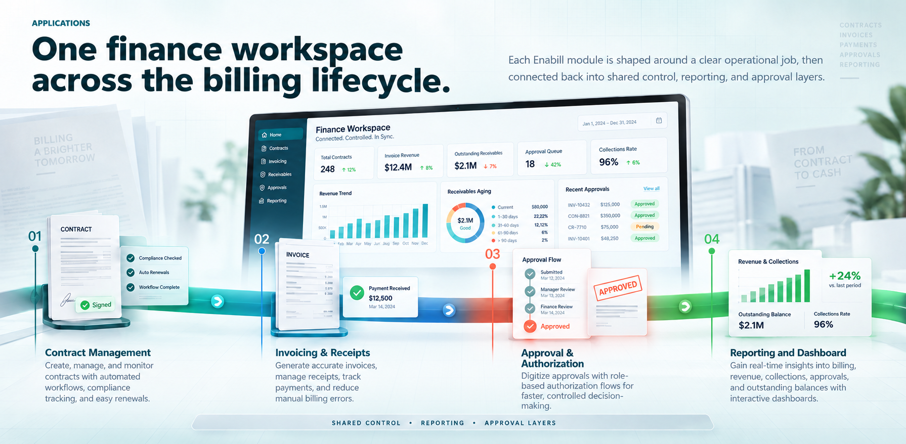 Applications: one finance workspace across the billing lifecycle with Contract Management, Invoicing and Receipts, Approval and Authorization, and Reporting and Dashboard modules